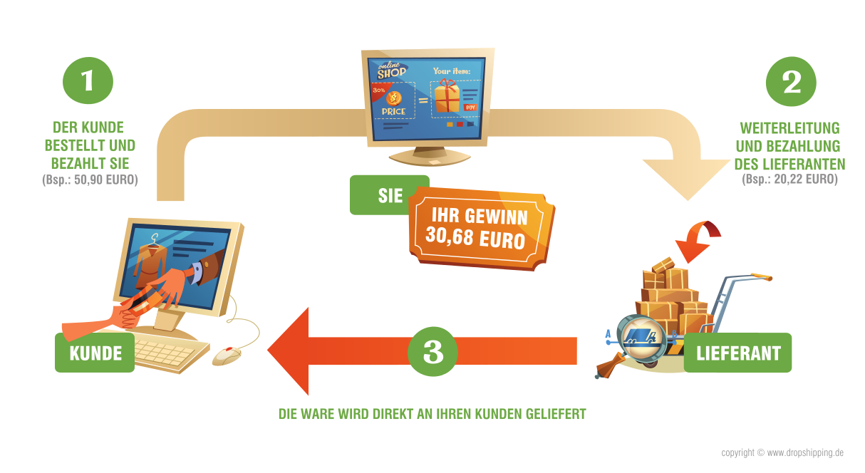 Dropshipping: an invincible concept in e-commerce