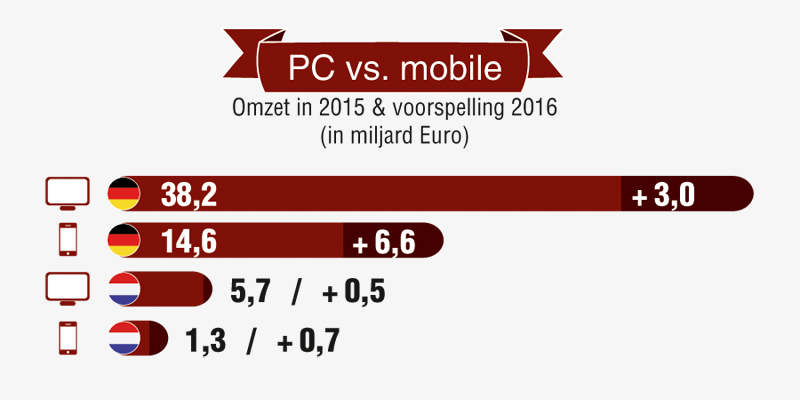mobile commerce 2015 &amp; forecast 2016