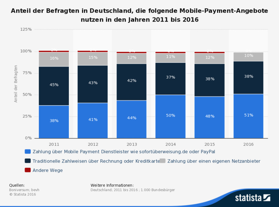 Mobile Payment in Germany